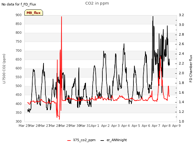 plot of CO2 in ppm