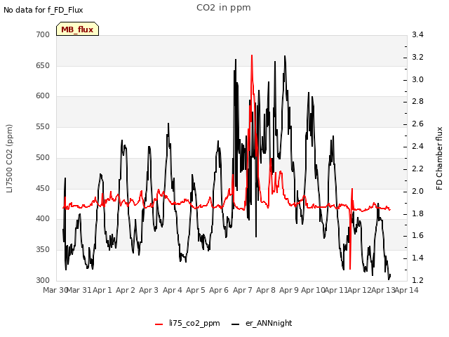 plot of CO2 in ppm