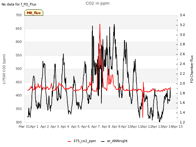 plot of CO2 in ppm