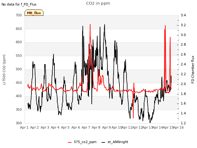 plot of CO2 in ppm