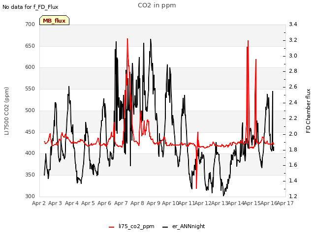 plot of CO2 in ppm