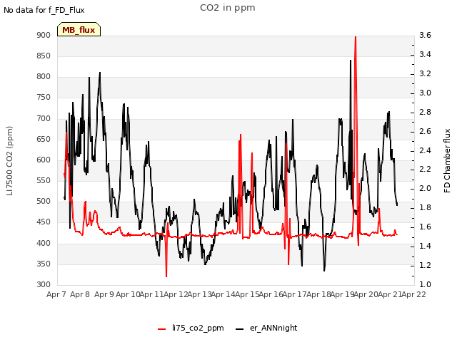 plot of CO2 in ppm