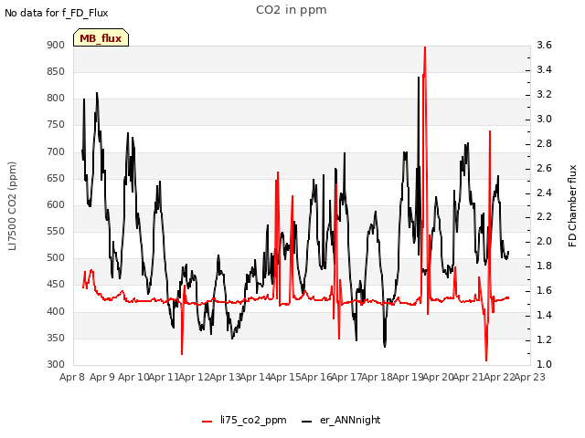 plot of CO2 in ppm