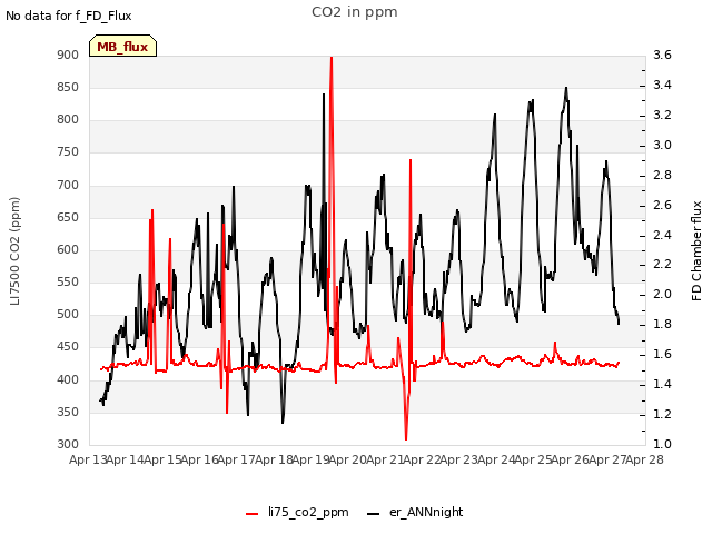 plot of CO2 in ppm