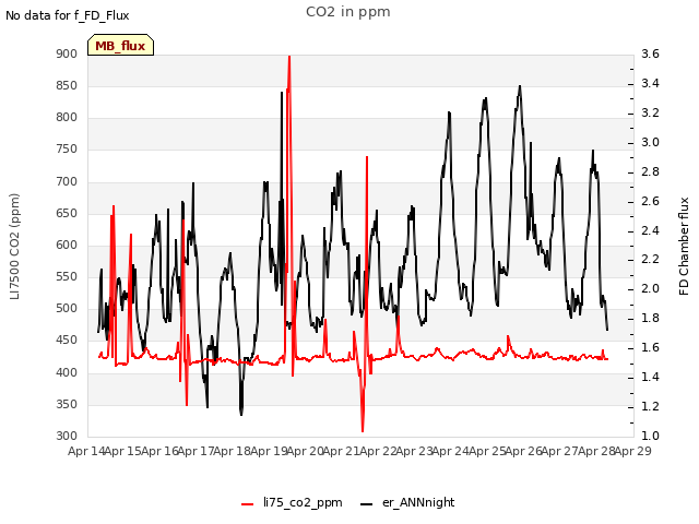 plot of CO2 in ppm