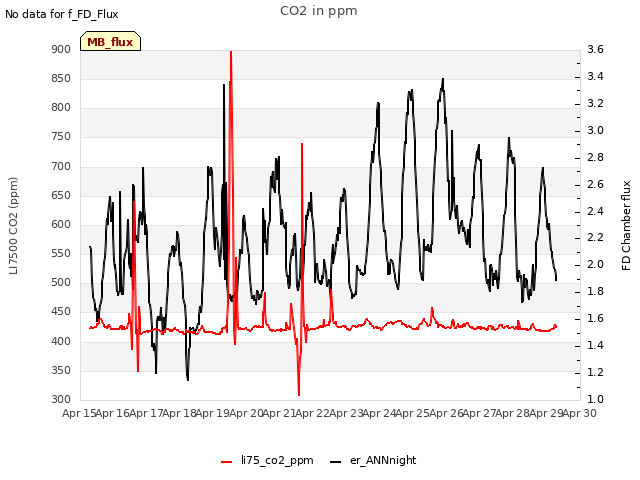 plot of CO2 in ppm