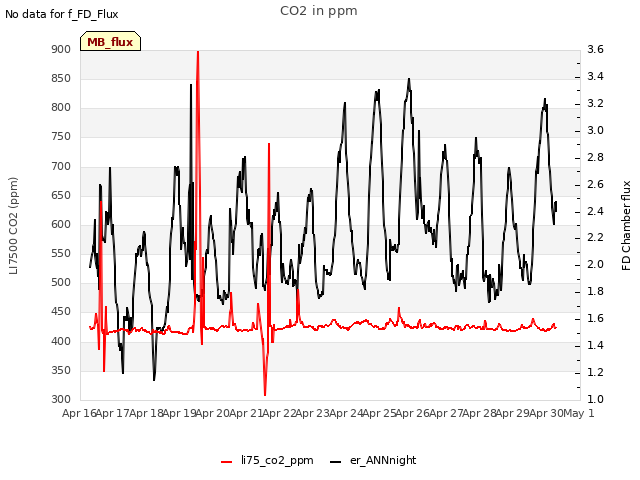 plot of CO2 in ppm