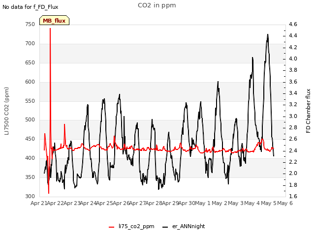 plot of CO2 in ppm