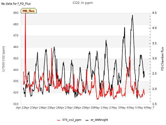 plot of CO2 in ppm