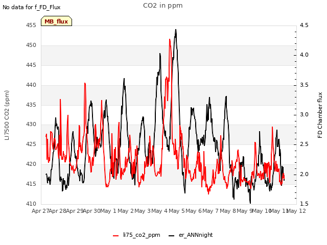 plot of CO2 in ppm