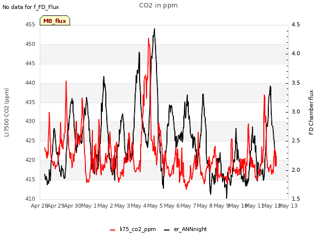 plot of CO2 in ppm