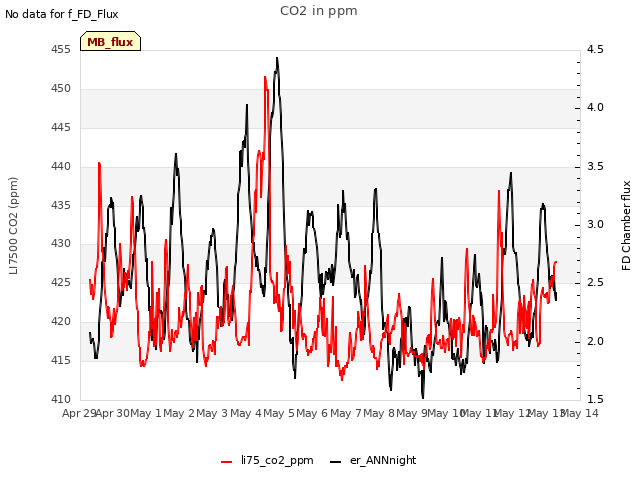 plot of CO2 in ppm