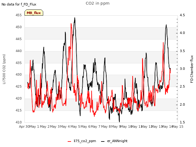 plot of CO2 in ppm