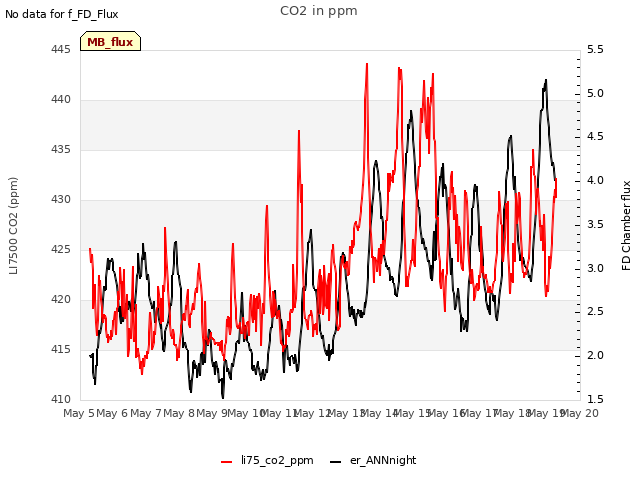 plot of CO2 in ppm