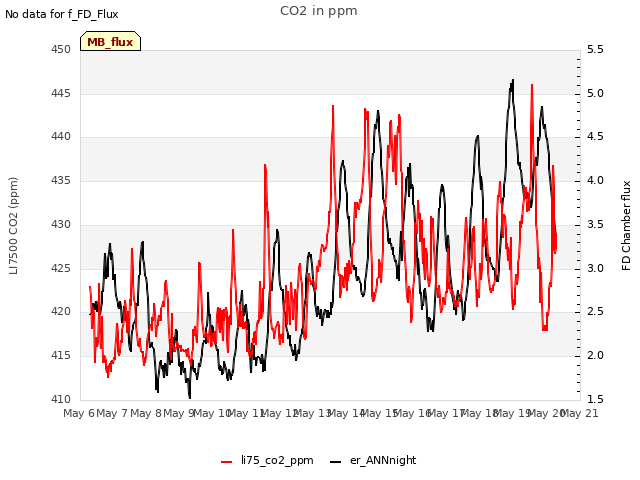 plot of CO2 in ppm