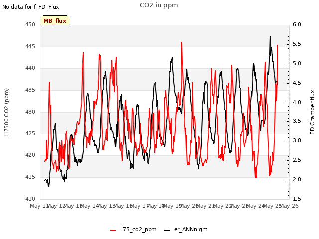 plot of CO2 in ppm