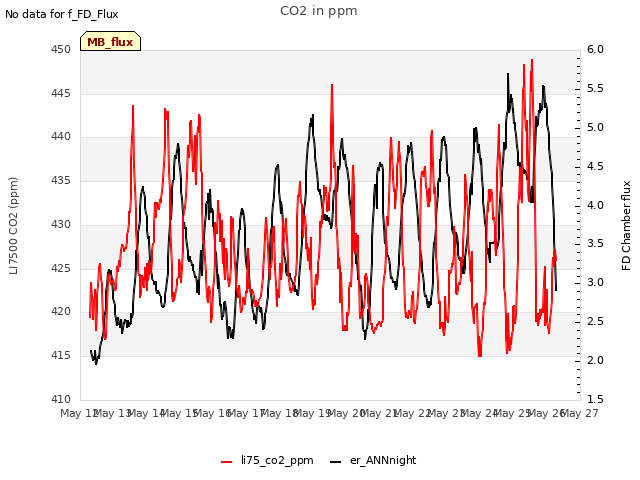 plot of CO2 in ppm