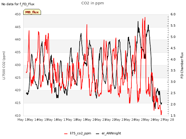 plot of CO2 in ppm