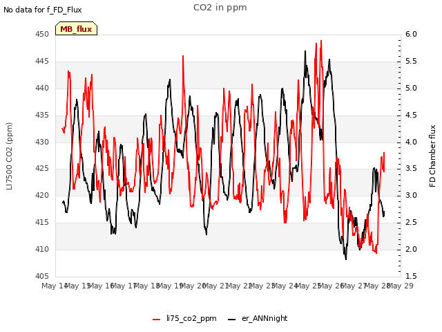 plot of CO2 in ppm