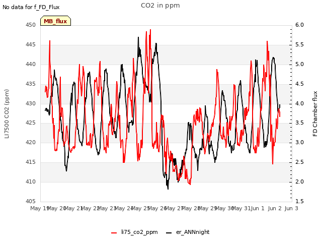 plot of CO2 in ppm