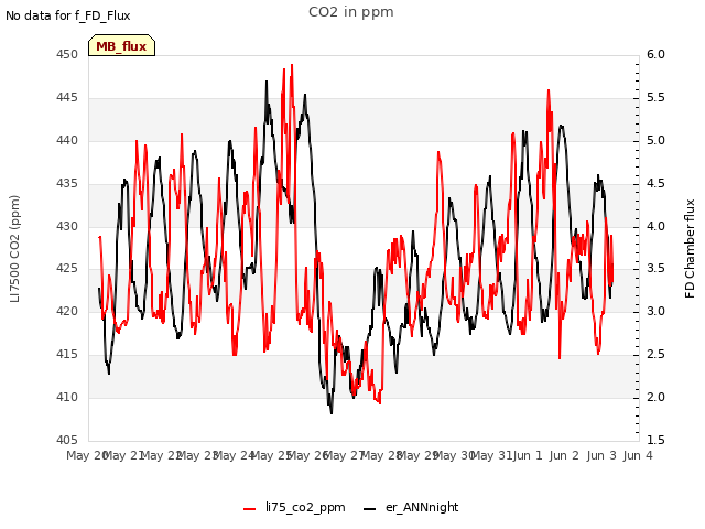 plot of CO2 in ppm