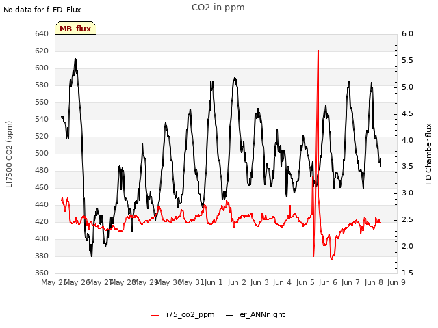 plot of CO2 in ppm