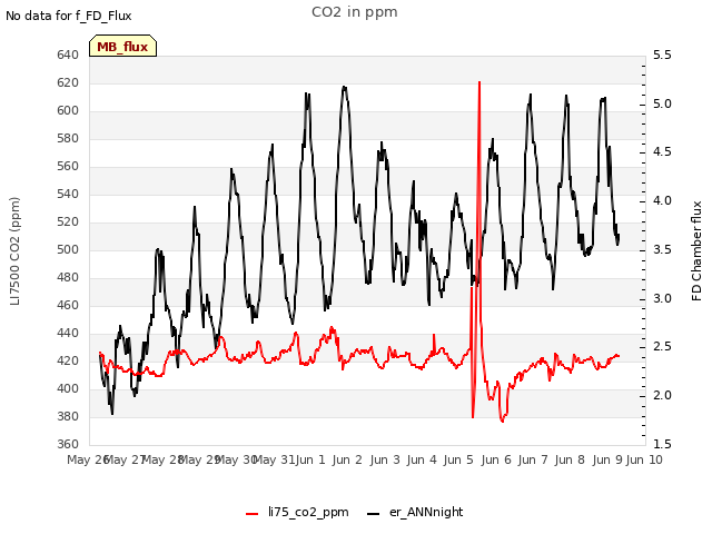 plot of CO2 in ppm