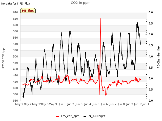 plot of CO2 in ppm