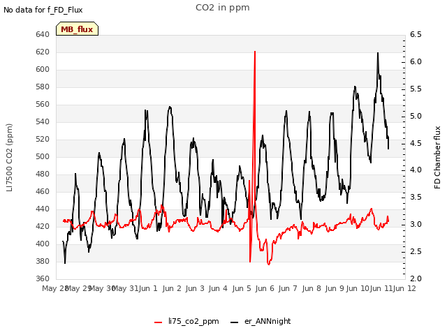 plot of CO2 in ppm