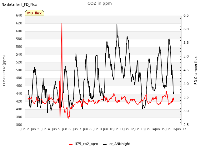 plot of CO2 in ppm