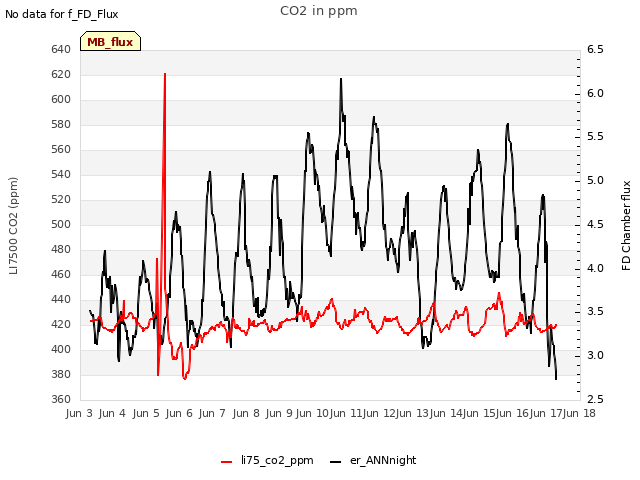 plot of CO2 in ppm