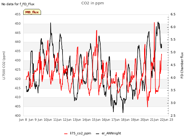 plot of CO2 in ppm