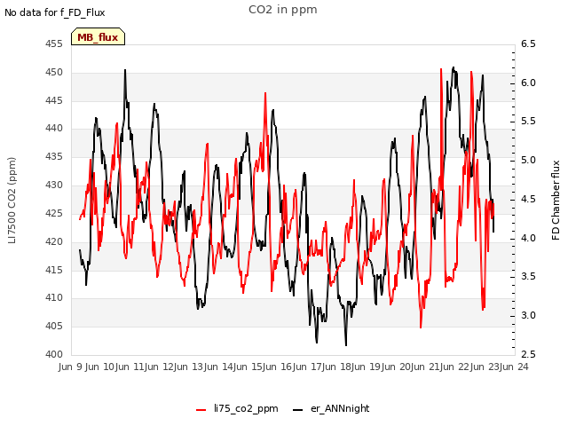 plot of CO2 in ppm