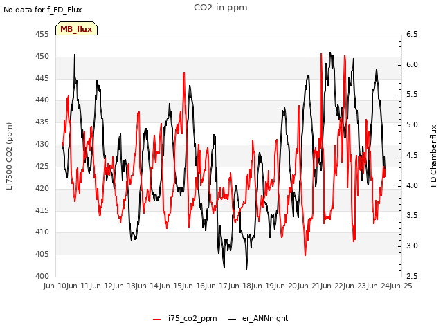 plot of CO2 in ppm