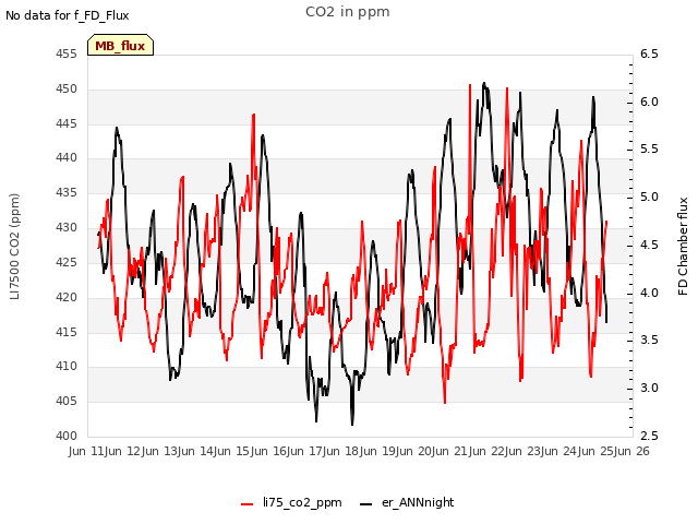 plot of CO2 in ppm
