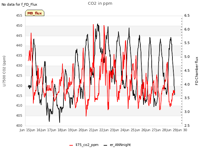 plot of CO2 in ppm