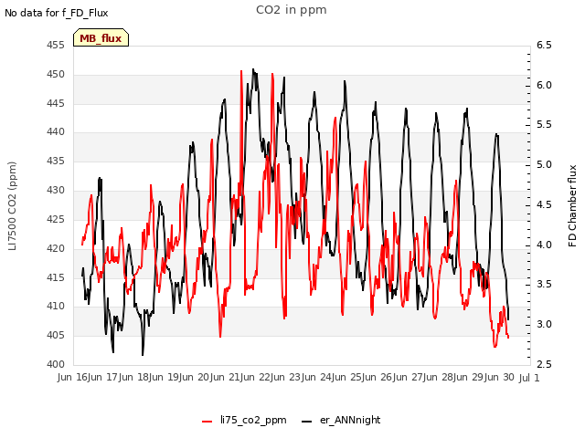 plot of CO2 in ppm