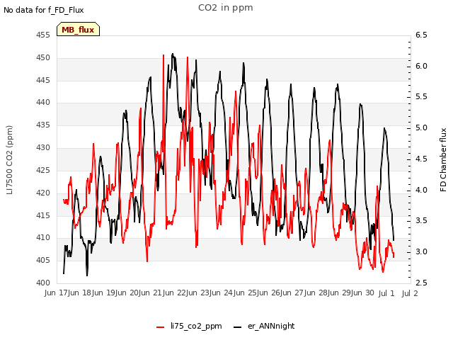 plot of CO2 in ppm