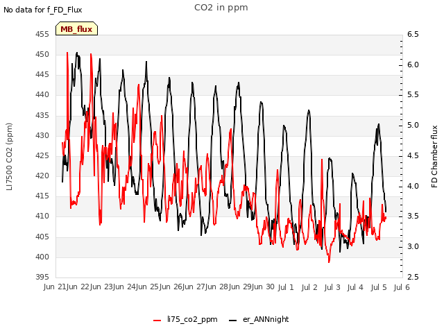 plot of CO2 in ppm