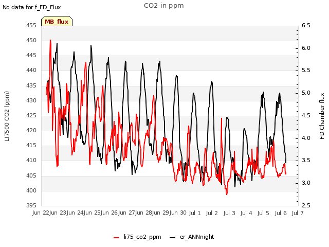 plot of CO2 in ppm