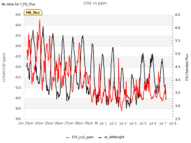 plot of CO2 in ppm