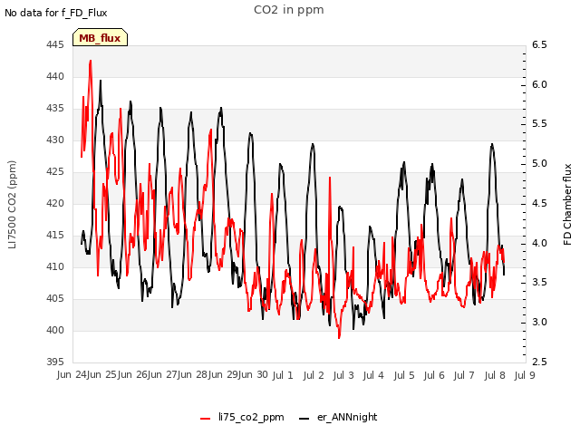 plot of CO2 in ppm