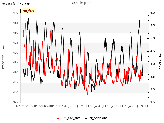 plot of CO2 in ppm