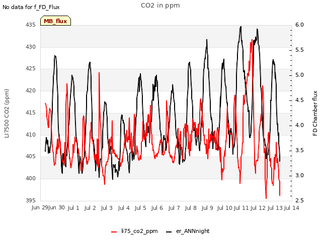 plot of CO2 in ppm
