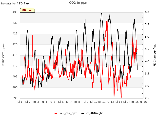 plot of CO2 in ppm