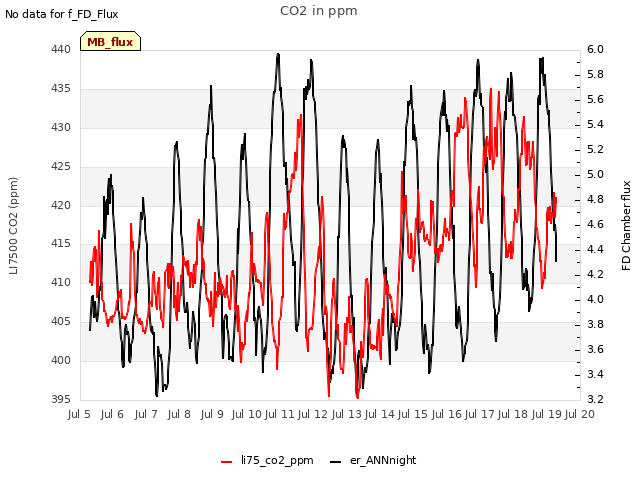 plot of CO2 in ppm