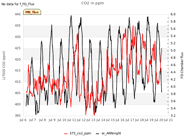 plot of CO2 in ppm