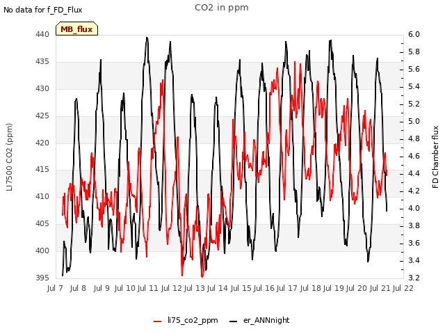 plot of CO2 in ppm