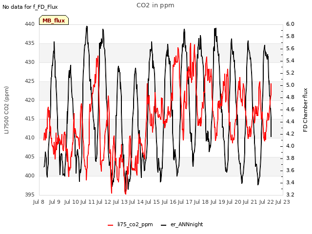 plot of CO2 in ppm