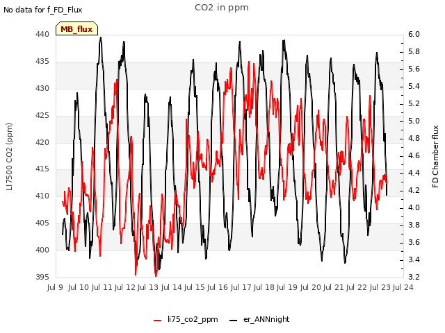 plot of CO2 in ppm